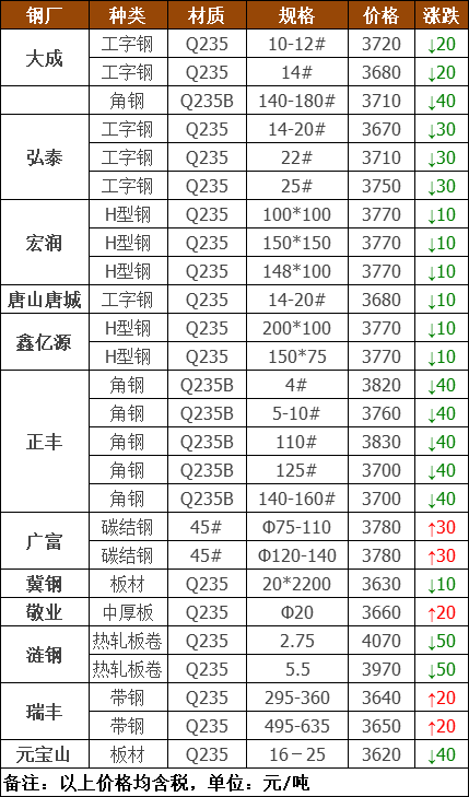 20元/吨广富碳结钢上调30元/吨唐山唐城工字钢下调10元/吨宏润h型钢