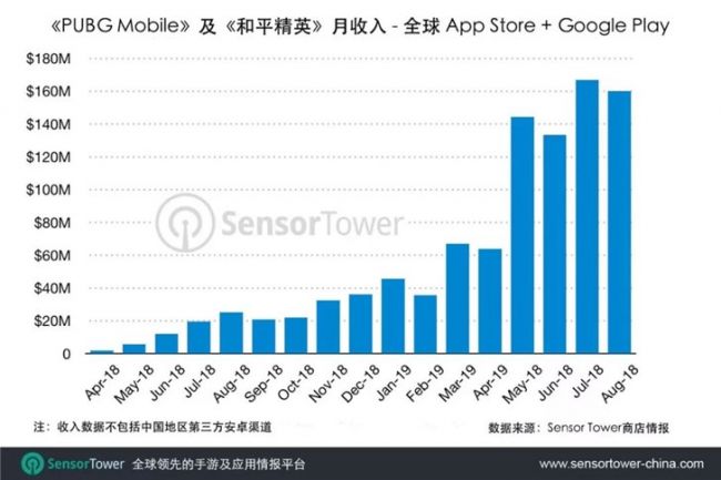 PUBGMobile、和平精英总收入超十亿美元8月份海外获4500万首次安装