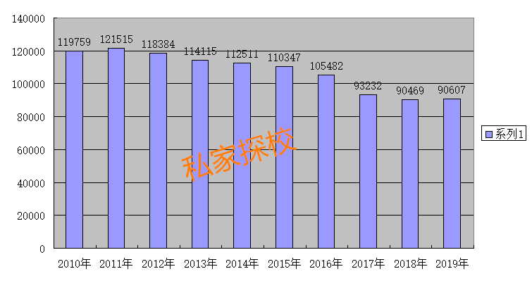 近十年广州中考报名人数的变化,明年情况会如