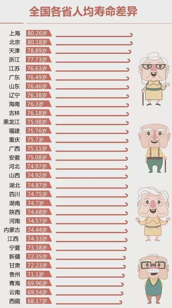 买房养老云南海南贵州哪里的人均寿命更长呢