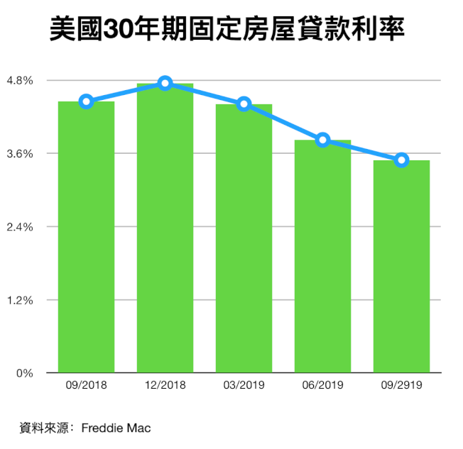 30年房贷利率降至新低,对华人买房有什么影响