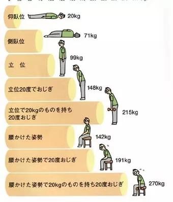 3,腰椎生物力学角度:假如站位时椎间盘压力为100,坐位时则为150%