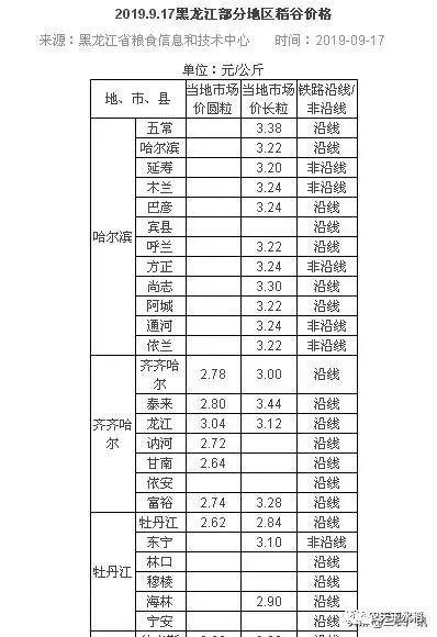 大米价格今日价格一览表 c4d6341d83f14e068f64fe398950b7c5.jpeg