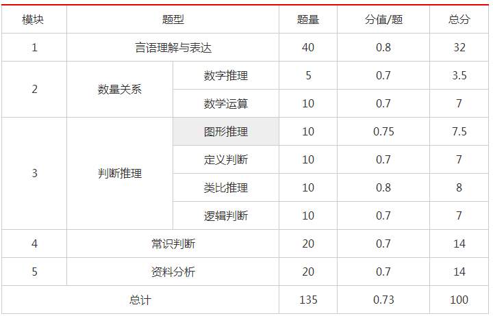 2020年国家公务员考试行测,申论分值如何分布?_题型