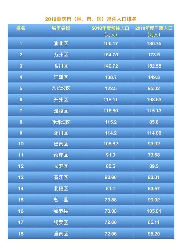 渝北区常住人口 2019_渝北区地图