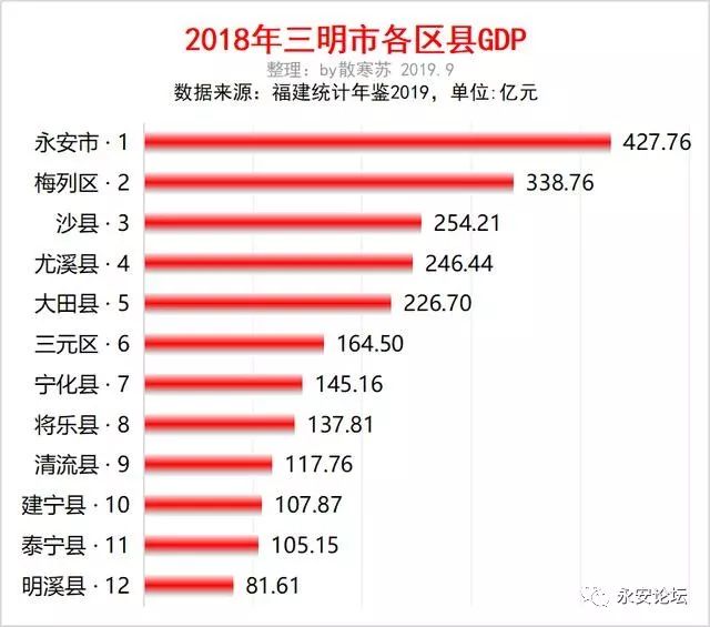 尤溪县GDP_三明市各区县 大田县人口最多,尤溪县面积最大,永安市GDP第一