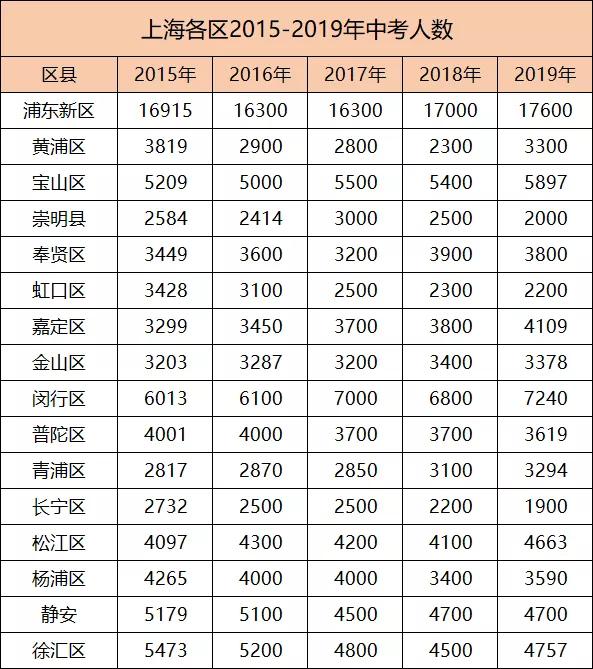 上海2019年各区人口_上海各区人口(2)