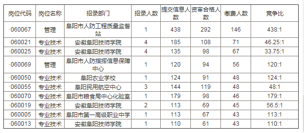 截止至今日12点,阜阳市事业单位招聘已有报名4134人,2695人通过审核
