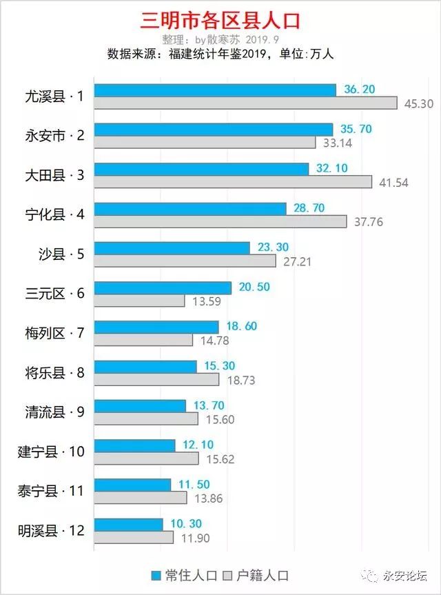 三明市多少人口_三明人口253万 哪个县人最多 男女比例多少 通通在这里