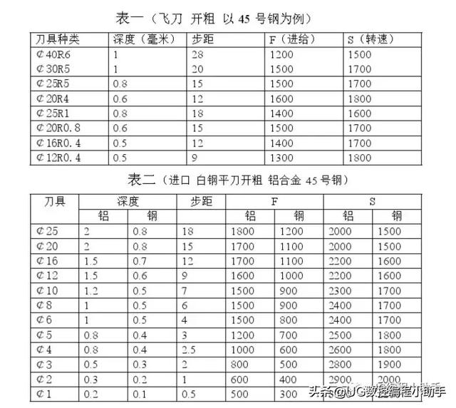 加工中心刀具切削参数,非常全面,建议收藏