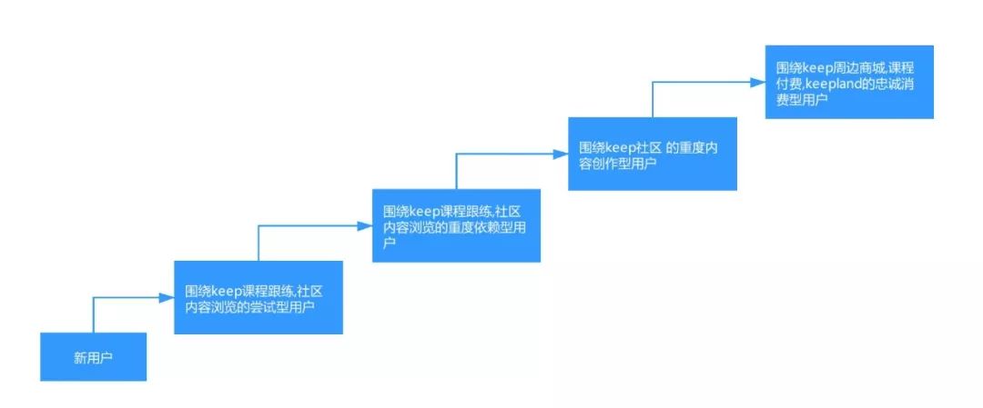 keep用户成长阶梯