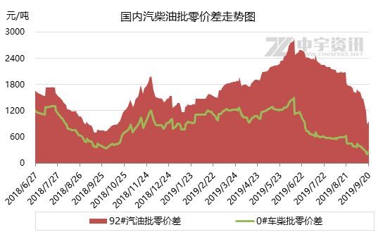 汽油GDP(3)