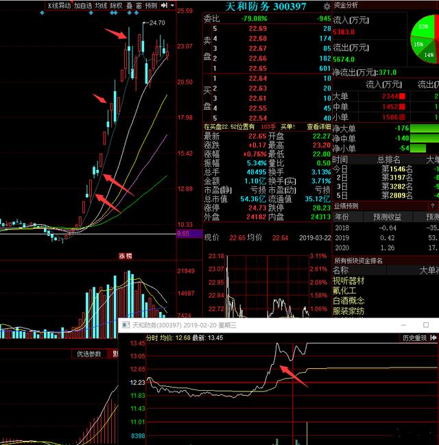 人气龙头滞涨收假阴空中加油成功率极高睿看盘揭露涨停加一阳内幕
