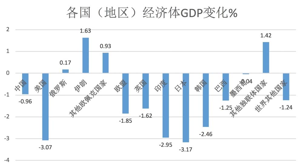 中美gdp构成