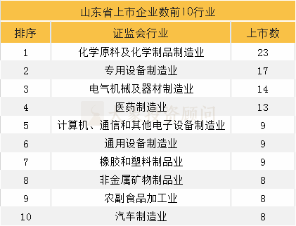 山東省A股上市全方位統(tǒng)計(jì)：上市數(shù)、在審數(shù)居全國(guó)第6，“規(guī)改股”上市最高補(bǔ)助200萬(wàn)元！