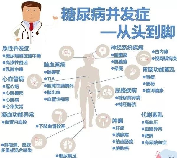 糖尿病为什么会引起并发症