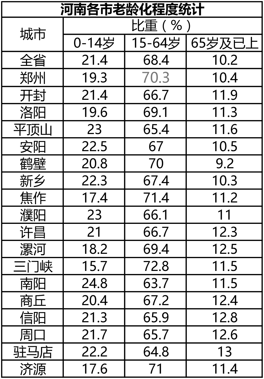 2018郑州最新人口统计_郑州人口结构图(2)