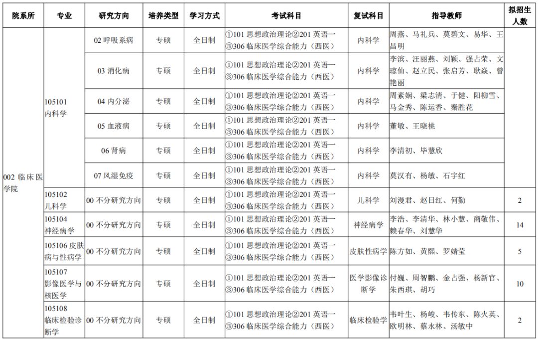桂林医学院2020年硕士研究生招生专业目录