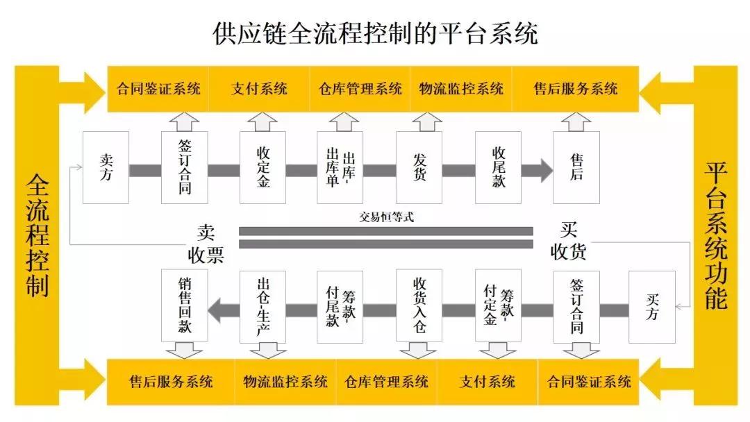 深度详解供应链金融业务及其实施路径与企业供应链金融的业务模式分析