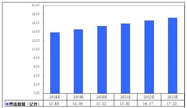 山东2023年gdp预测_2019 2023年中国旅游业发展的预测分析