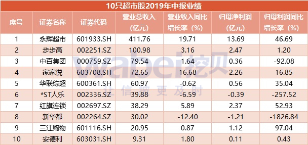 超市股上半年利潤提升9%:新開門店436家 *ST人樂坪效下降CFO執業評分最低 超市股上半年利潤提升9%:新開門店436家 *ST人樂坪效下降CFO執業評分最低