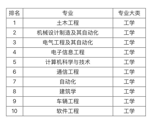 医学就业排名_就业推荐表临床医学