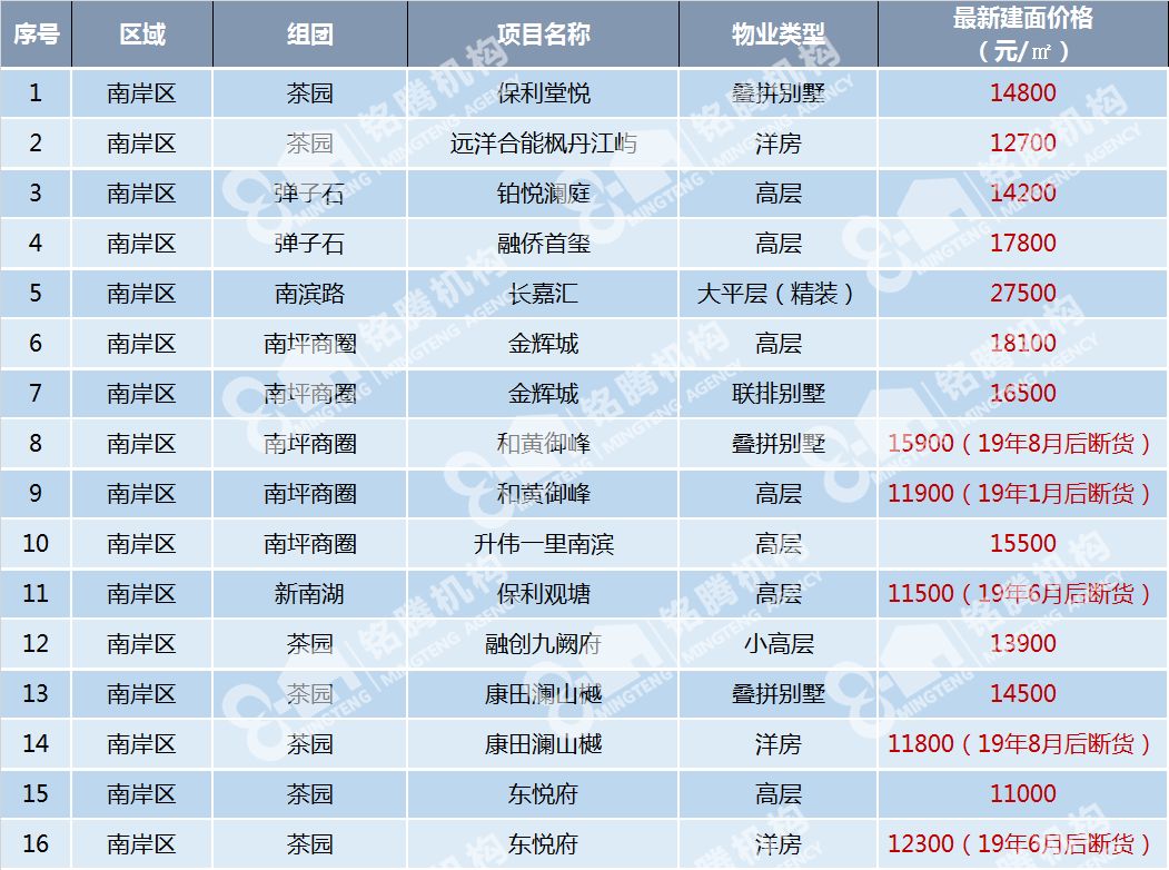 9月重庆城254个在售项目最新房价一览表