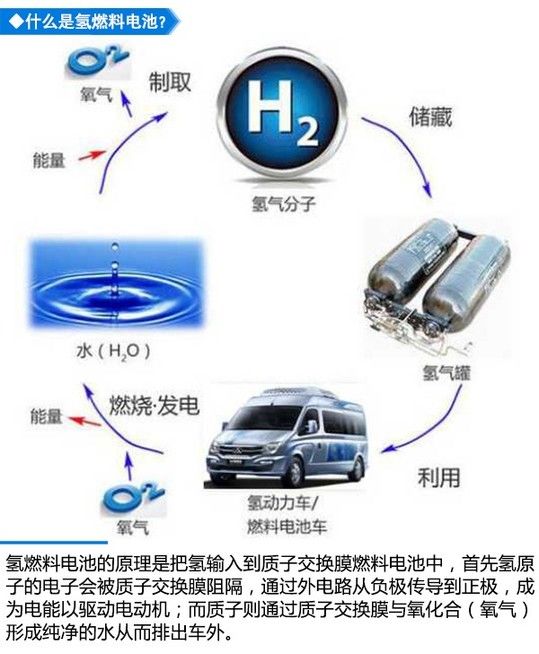 1 军民两用的新能源技术 氢燃料电池是使用氢元素制造能量的装置.
