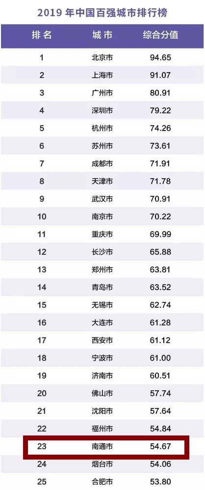 南通公司排名_南通崇川区菜市场排名