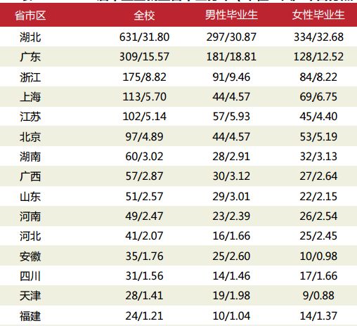 武汉人口去向_武汉人口分布图(2)