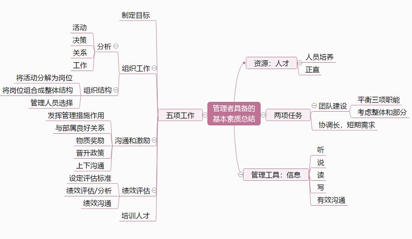 电脑怎样制作思维导图,手把手教你绘制思维导图简单方法