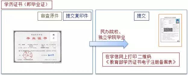 1.相应的学历证书原件和复印件2. 应届毕业生申请认定教师资格，需提供学