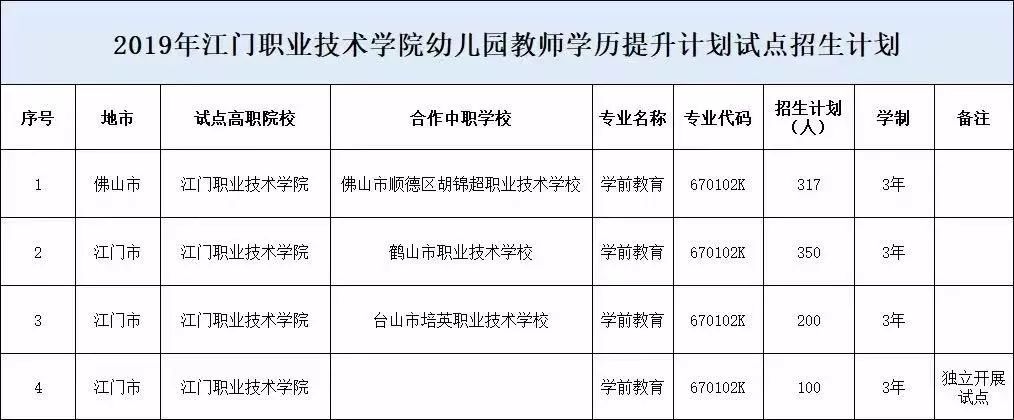 提升有关幼儿园教师考生报读规定被录取的江门地区初中参照在职计划学历作文书法图片
