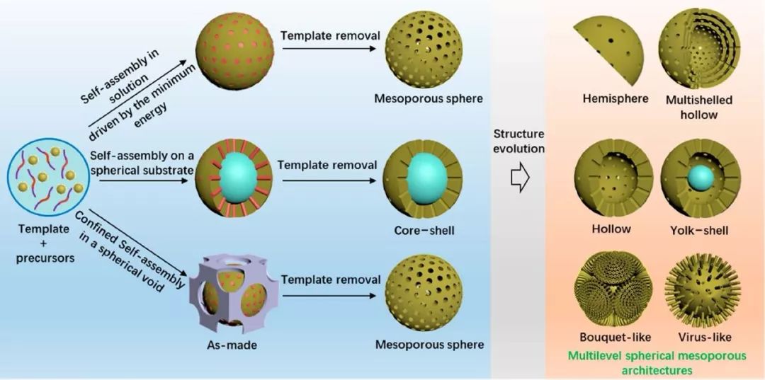 如半球形,核壳形,空心,卵黄壳形,多壳空心,束状和类病毒结构,可以制备