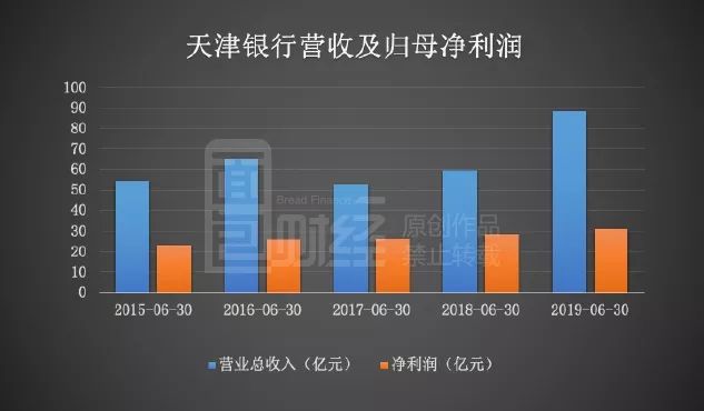 天津银行中报：营收同比增长近5成，不良贷款余额首超50亿