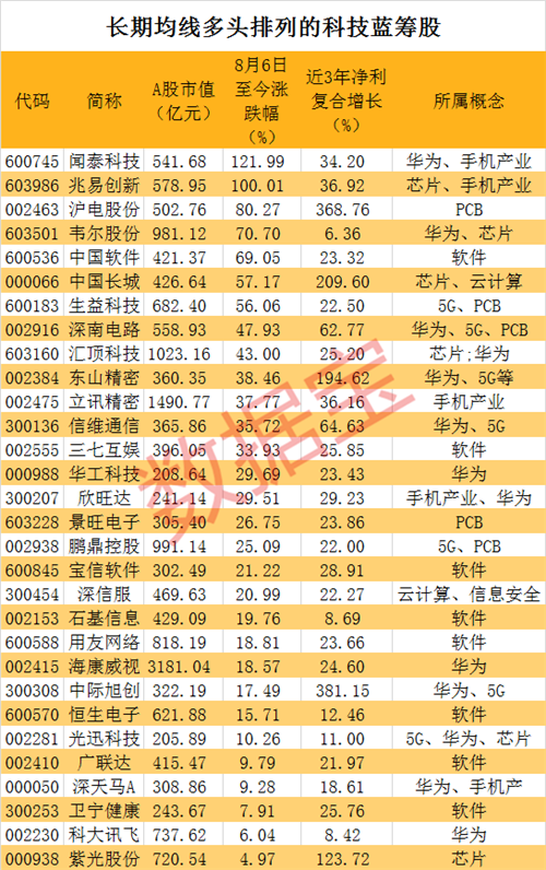 芯片+5G等科技股中的大白马名单，机构抱团入驻，最高竟被锁定近半流通盘