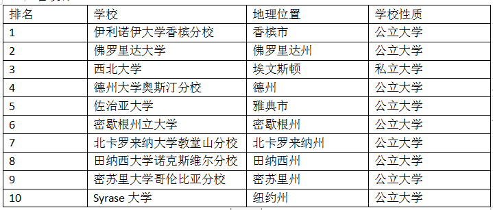 美国设计专业排名_美国著名艳星排名前10