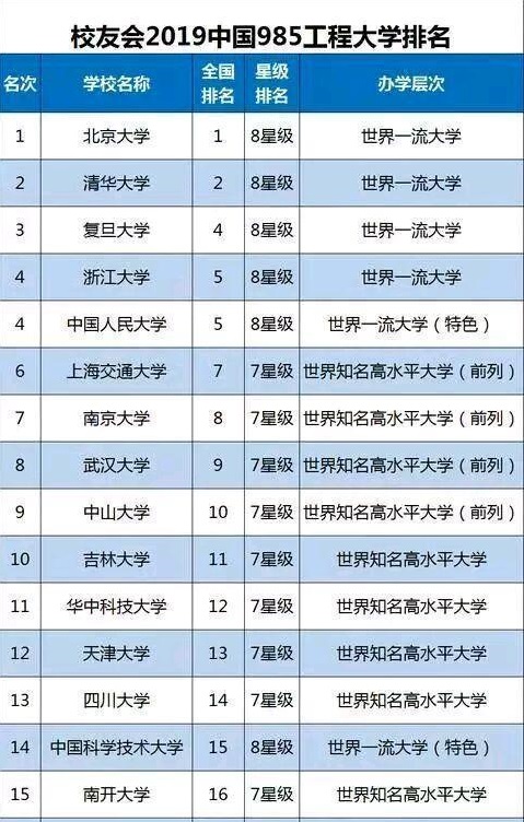 2019全国39所98im体育5大学排名名单一览表（完整版）(图1)