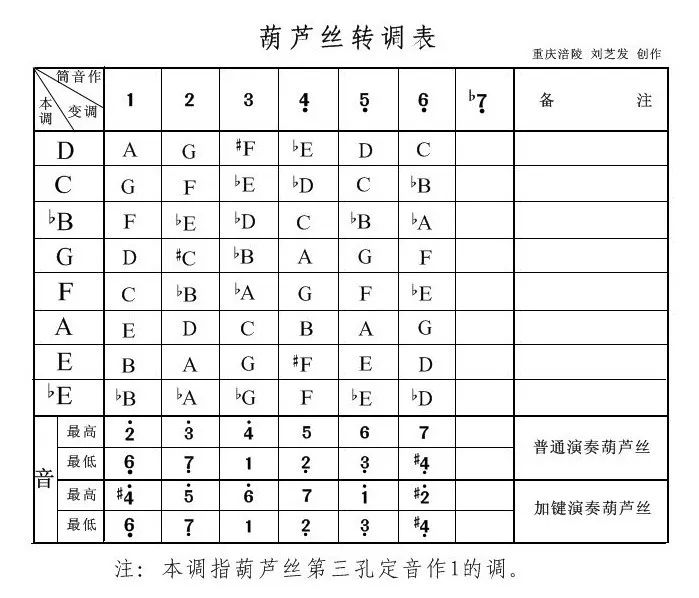 【精】葫芦丝演奏转调表大全!收藏保存_指法