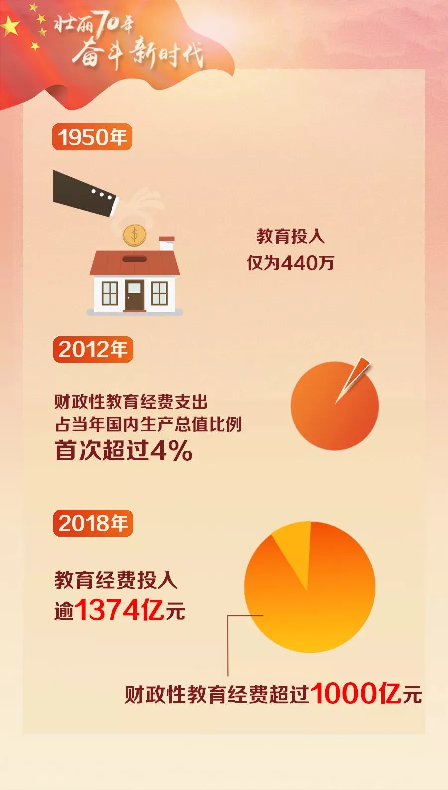 壮丽70年奋斗新时代新中国成立70年来我省教育事业取得历史性成就