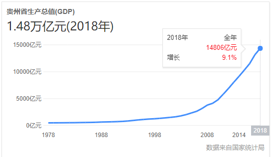 茅台市值那么高贵州GDP_贵州茅台