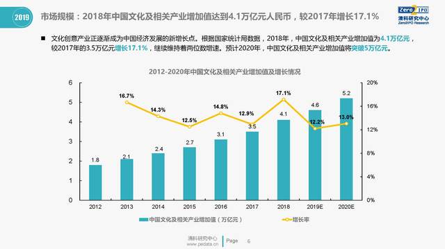 20182019杭州文创产业投资发展报告发布文创开启新经济发展重要引擎