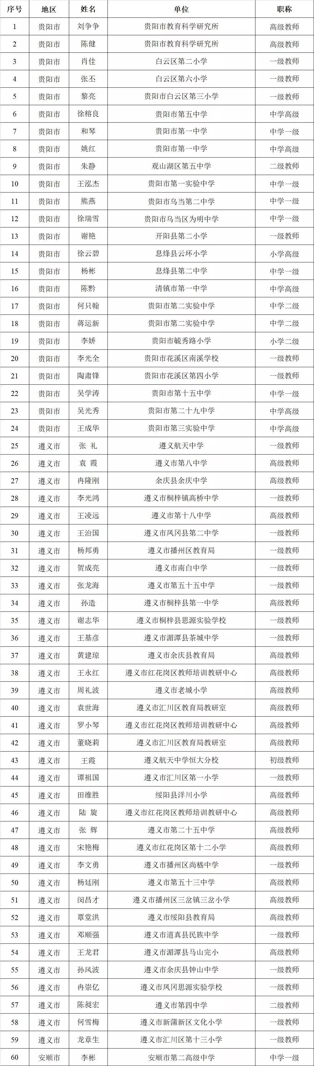 贵阳市8个先进集体24名先进个人入选全省中小学实验室工作先进集体和