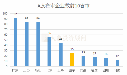 山東省A股上市全方位統(tǒng)計(jì)：上市數(shù)、在審數(shù)居全國(guó)第6，“規(guī)改股”上市最高補(bǔ)助200萬(wàn)元！