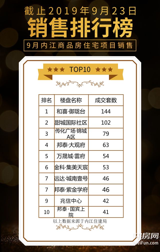 内江楼盘销售排行_9月内江商品房住宅楼盘销售TOP10