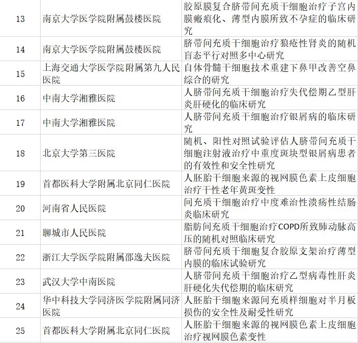 目前为止,国家批准干细胞临床治疗研究医院共104家,军队系统的医院