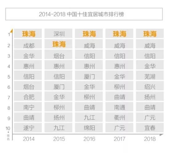 中国十大宜居城市gdp排行_震惊 信阳落选2019年中国十大宜居城市 但是我们的GDP全国排名.....(3)