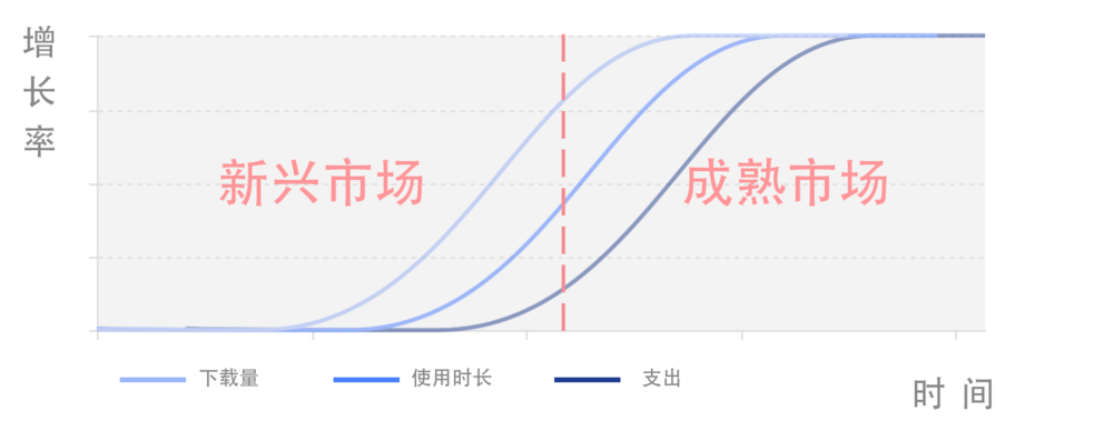 出海出得好，要從「會掙錢」到「會花錢」 遊戲 第5張