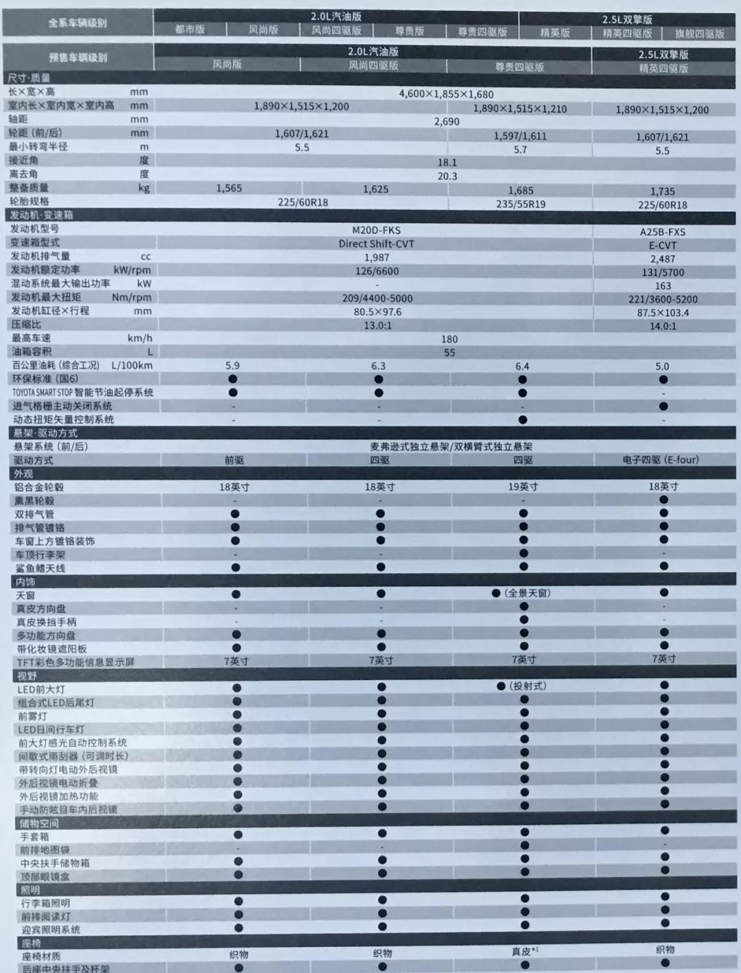 不过,今天的重点是全新rav4荣放(参数|图片)的配置信息公布,一张来自