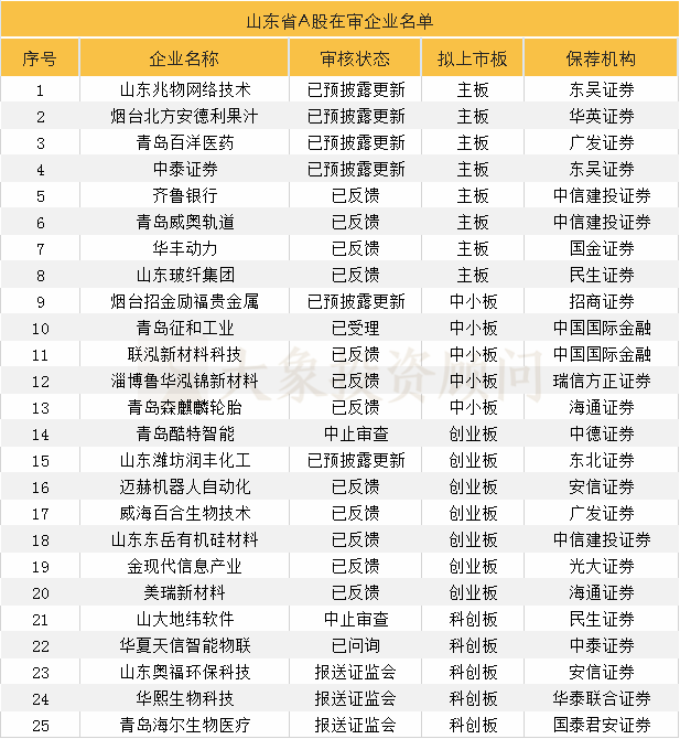 山東省A股上市全方位統(tǒng)計(jì)：上市數(shù)、在審數(shù)居全國(guó)第6，“規(guī)改股”上市最高補(bǔ)助200萬(wàn)元！